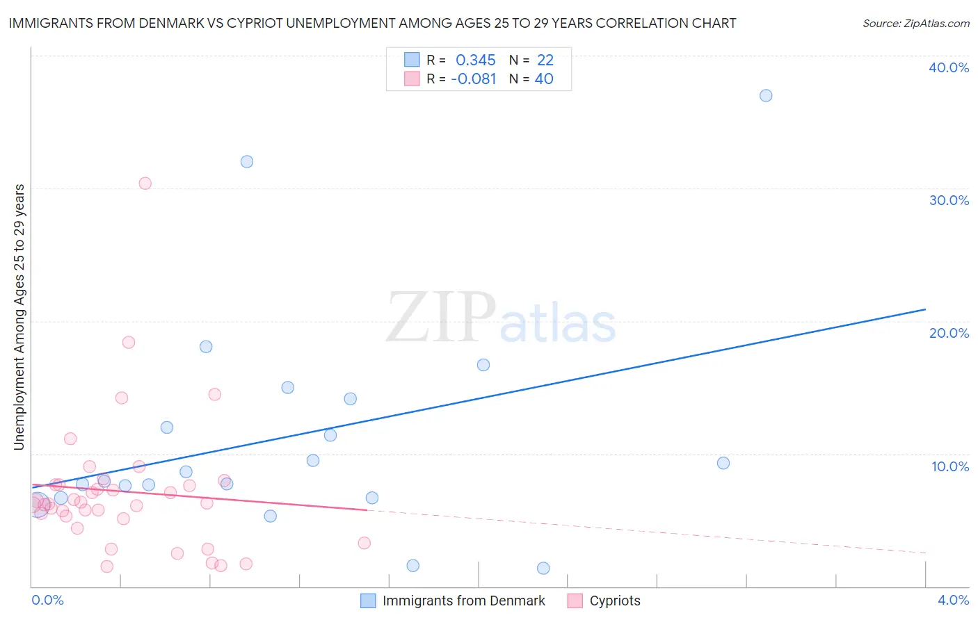 Immigrants from Denmark vs Cypriot Unemployment Among Ages 25 to 29 years