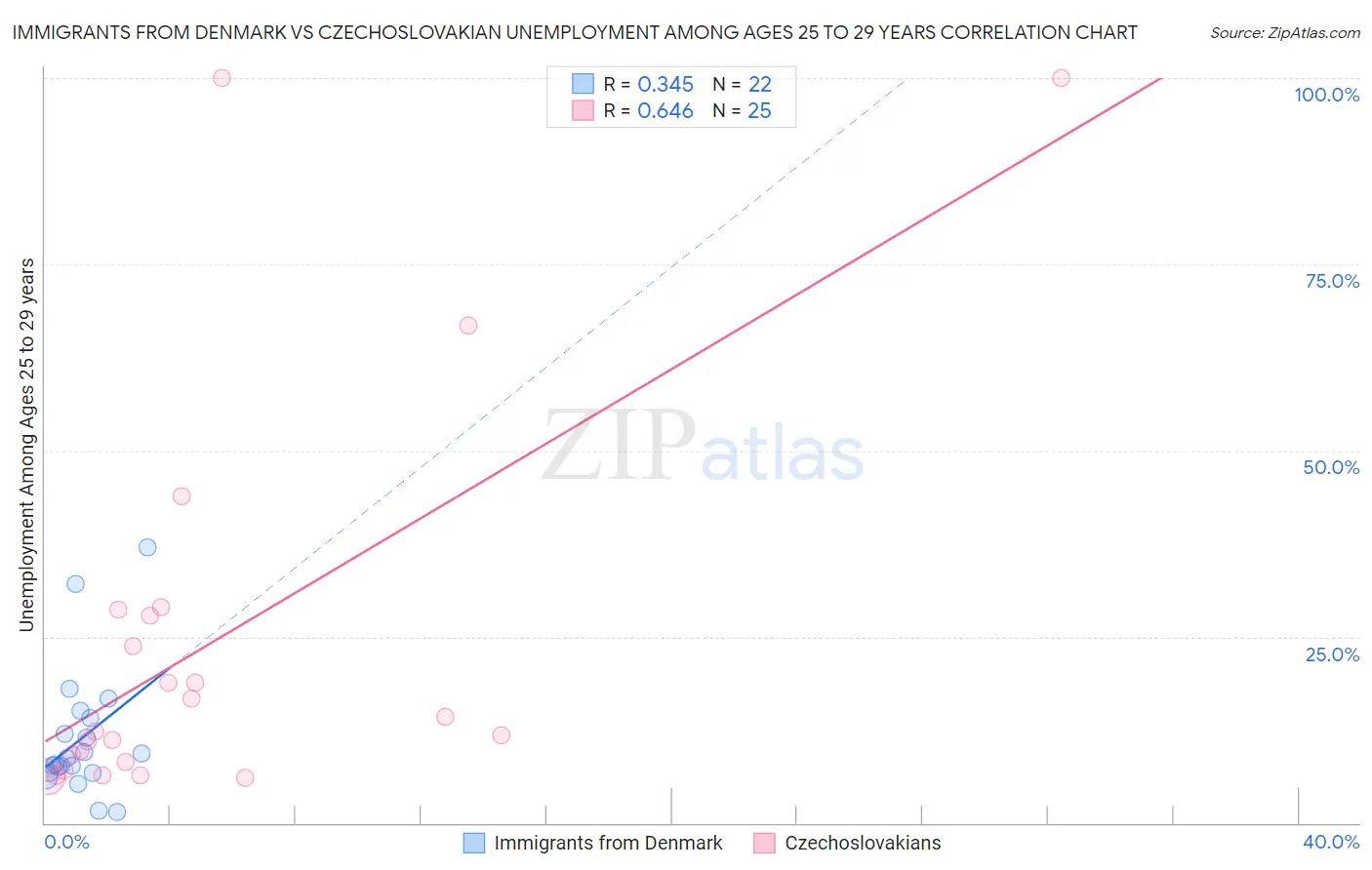 Immigrants from Denmark vs Czechoslovakian Unemployment Among Ages 25 to 29 years