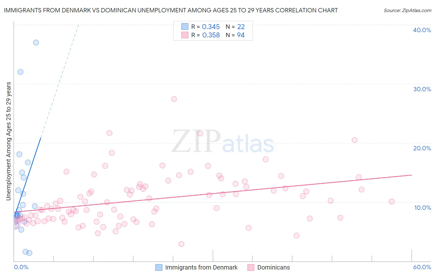 Immigrants from Denmark vs Dominican Unemployment Among Ages 25 to 29 years