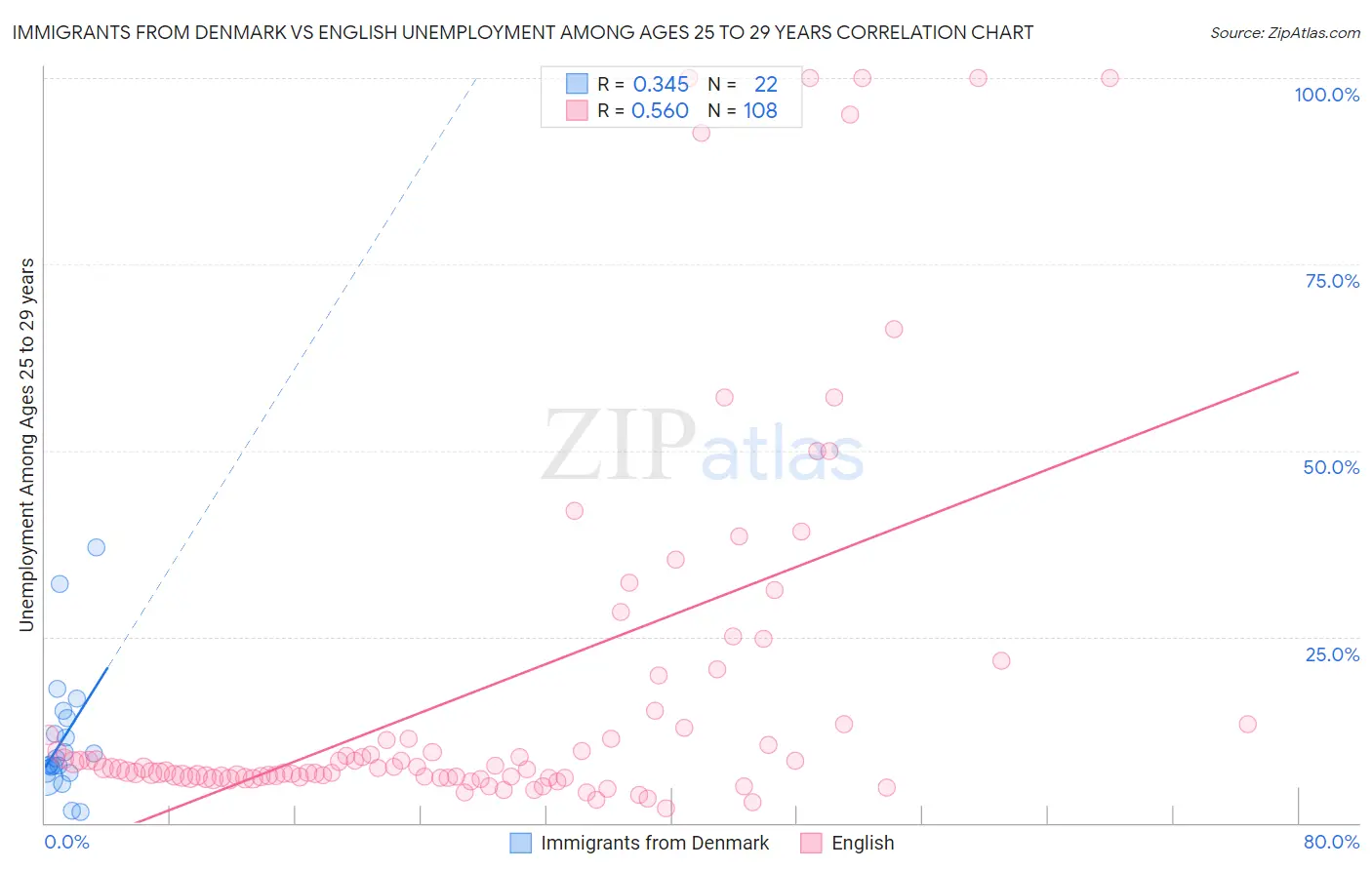 Immigrants from Denmark vs English Unemployment Among Ages 25 to 29 years