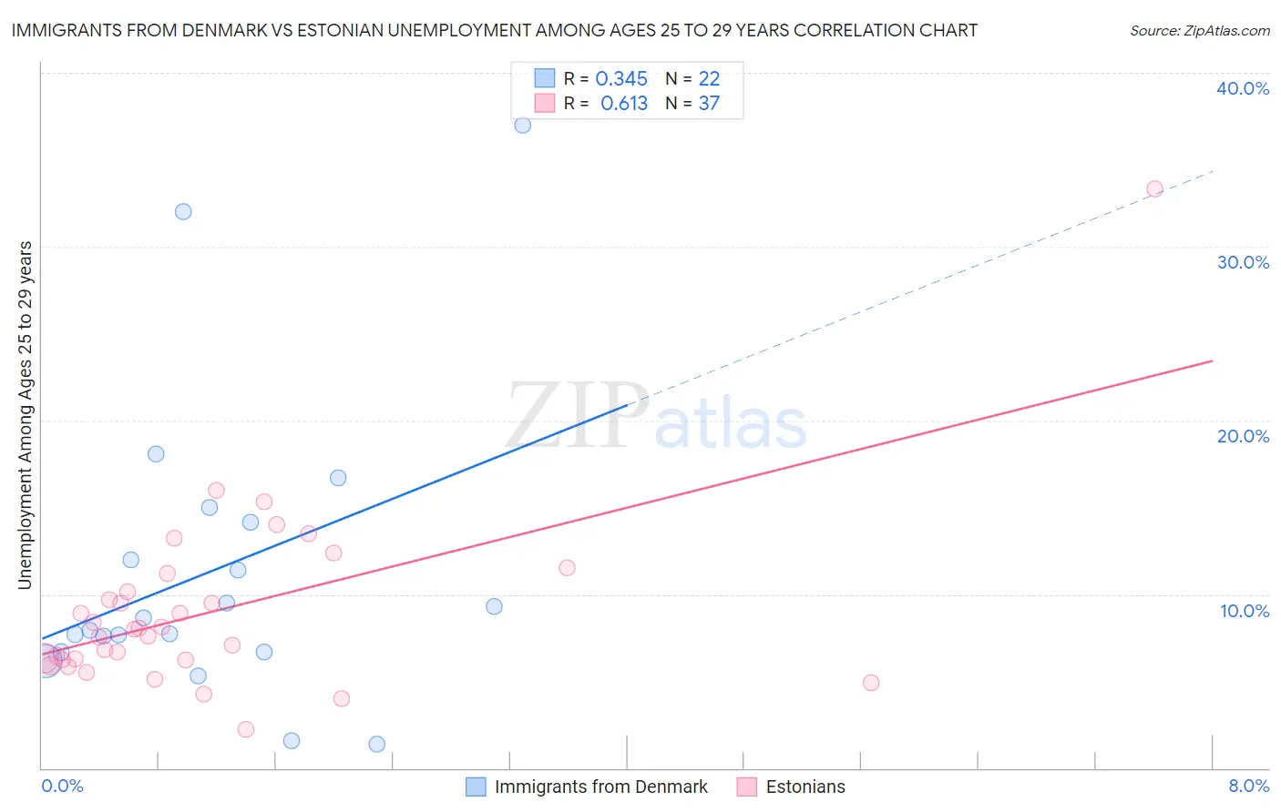 Immigrants from Denmark vs Estonian Unemployment Among Ages 25 to 29 years