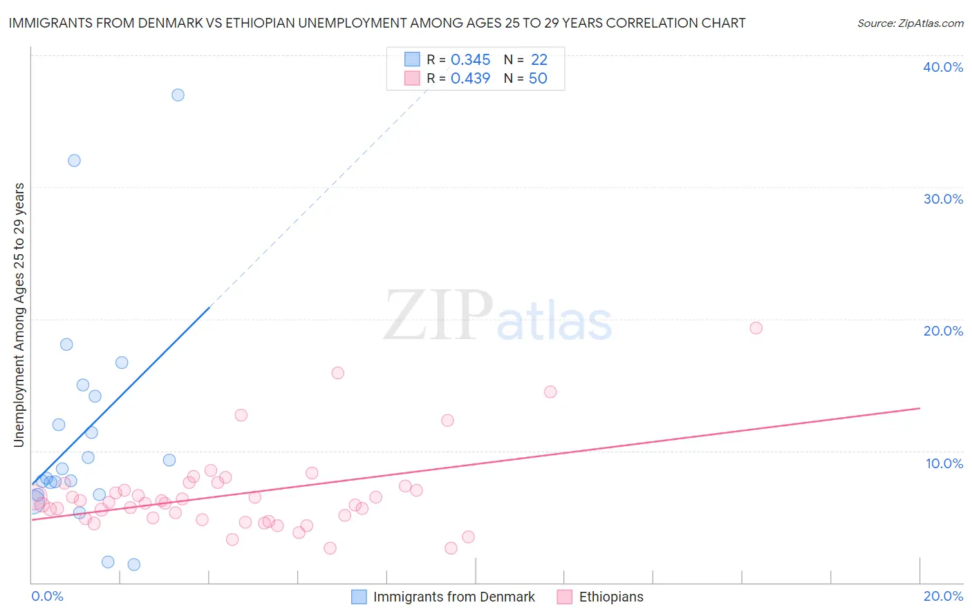 Immigrants from Denmark vs Ethiopian Unemployment Among Ages 25 to 29 years