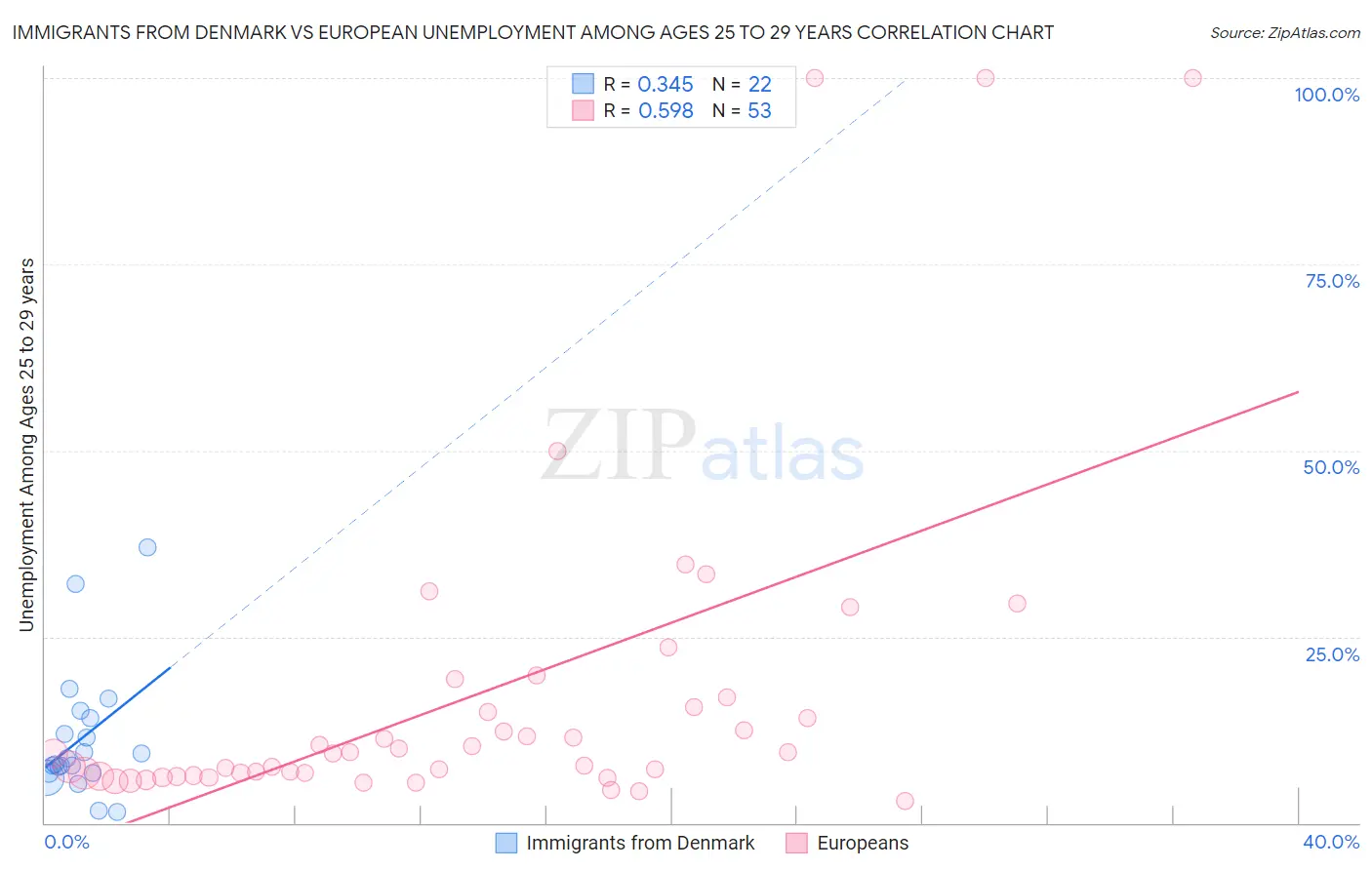 Immigrants from Denmark vs European Unemployment Among Ages 25 to 29 years