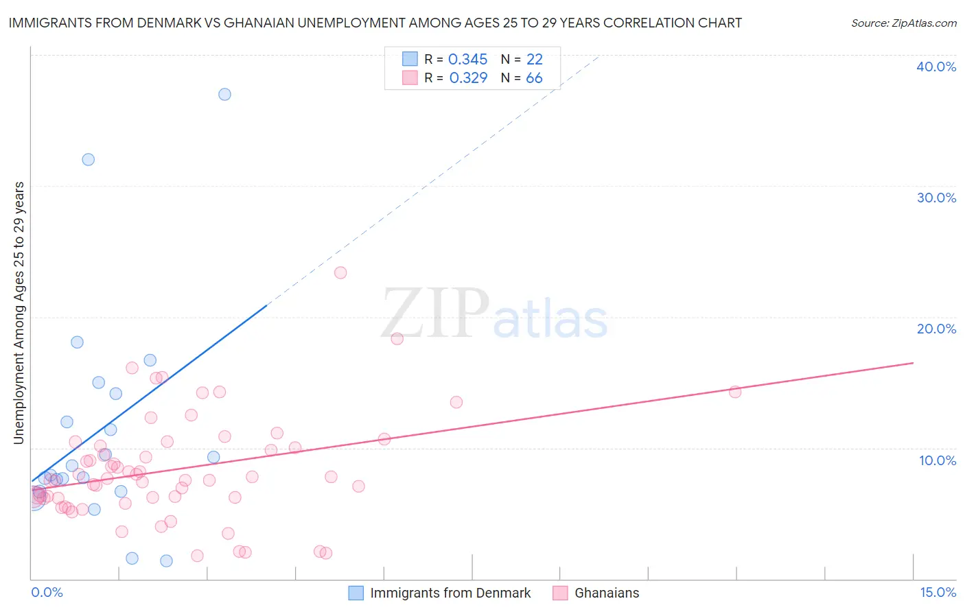 Immigrants from Denmark vs Ghanaian Unemployment Among Ages 25 to 29 years