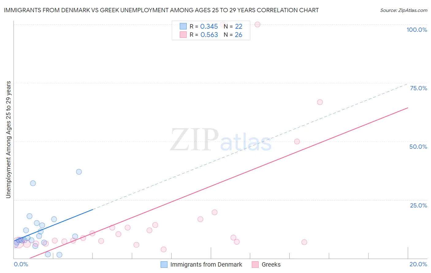 Immigrants from Denmark vs Greek Unemployment Among Ages 25 to 29 years
