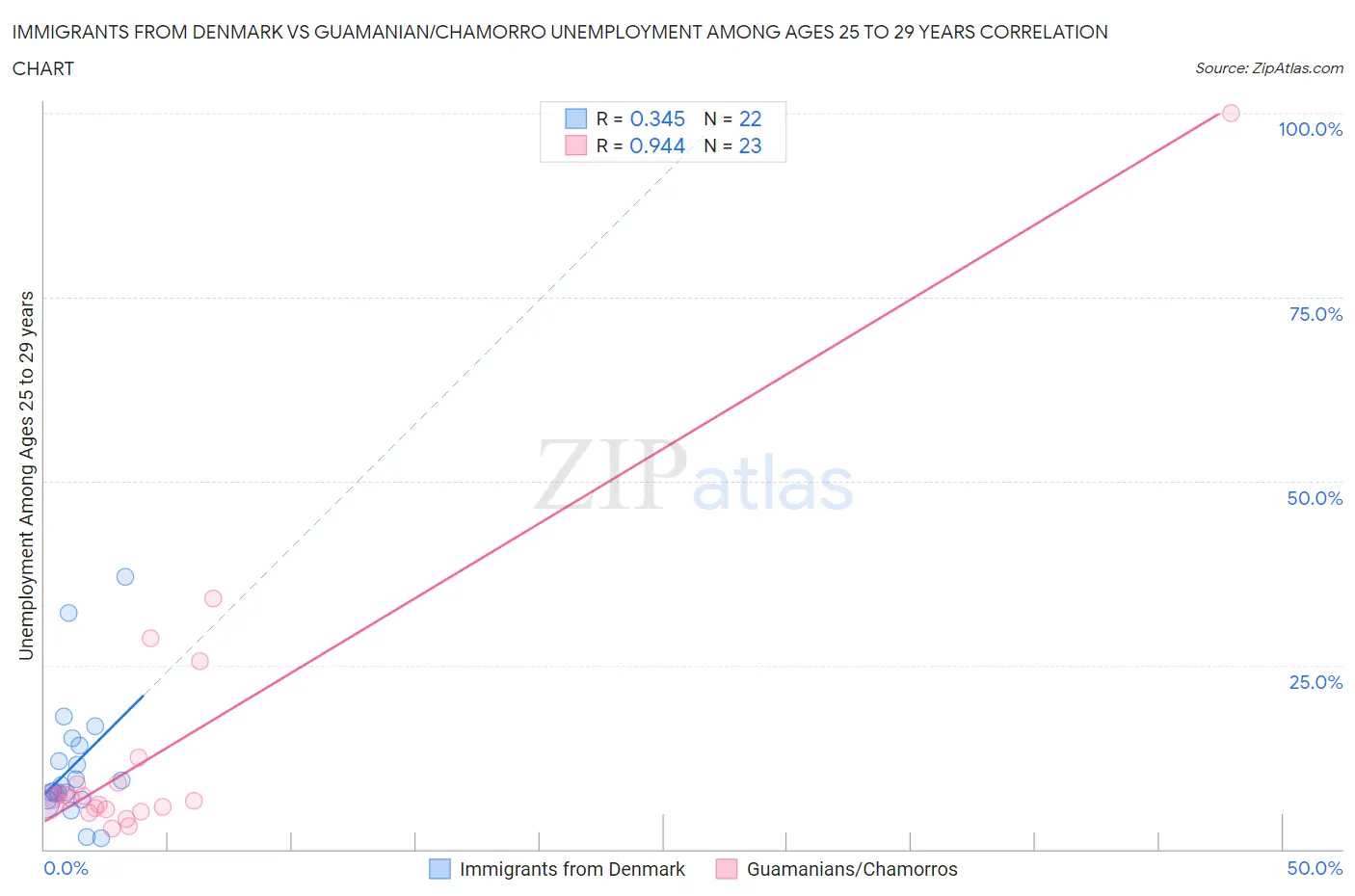 Immigrants from Denmark vs Guamanian/Chamorro Unemployment Among Ages 25 to 29 years