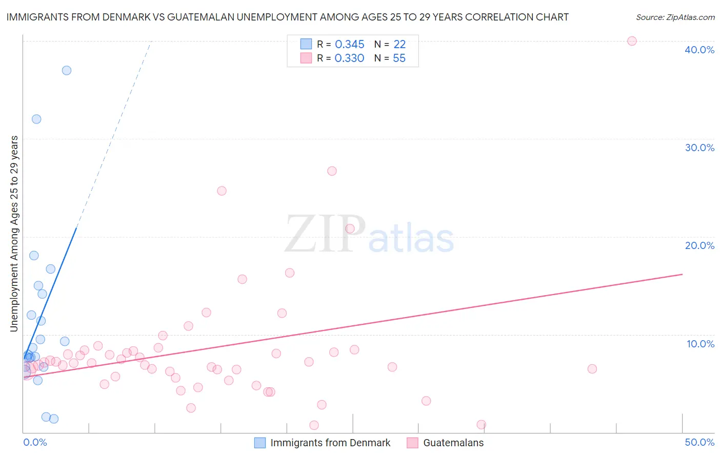 Immigrants from Denmark vs Guatemalan Unemployment Among Ages 25 to 29 years