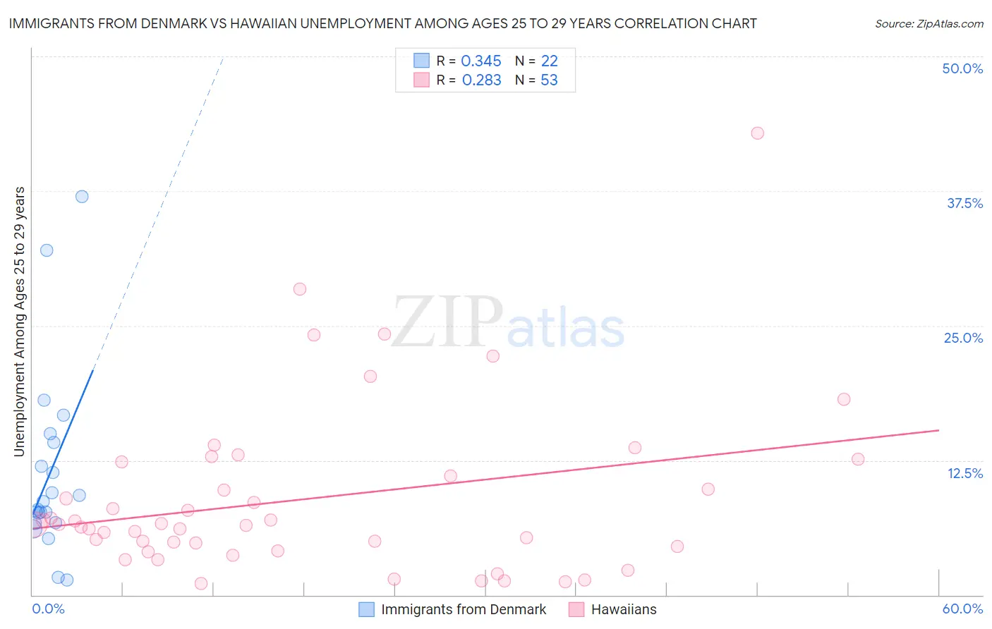 Immigrants from Denmark vs Hawaiian Unemployment Among Ages 25 to 29 years