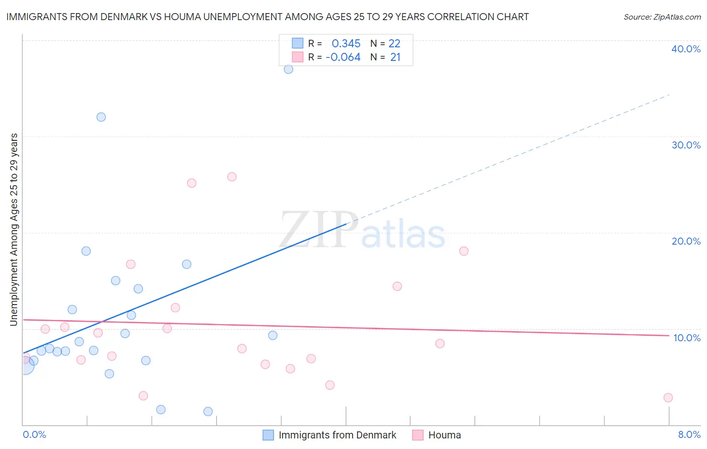 Immigrants from Denmark vs Houma Unemployment Among Ages 25 to 29 years