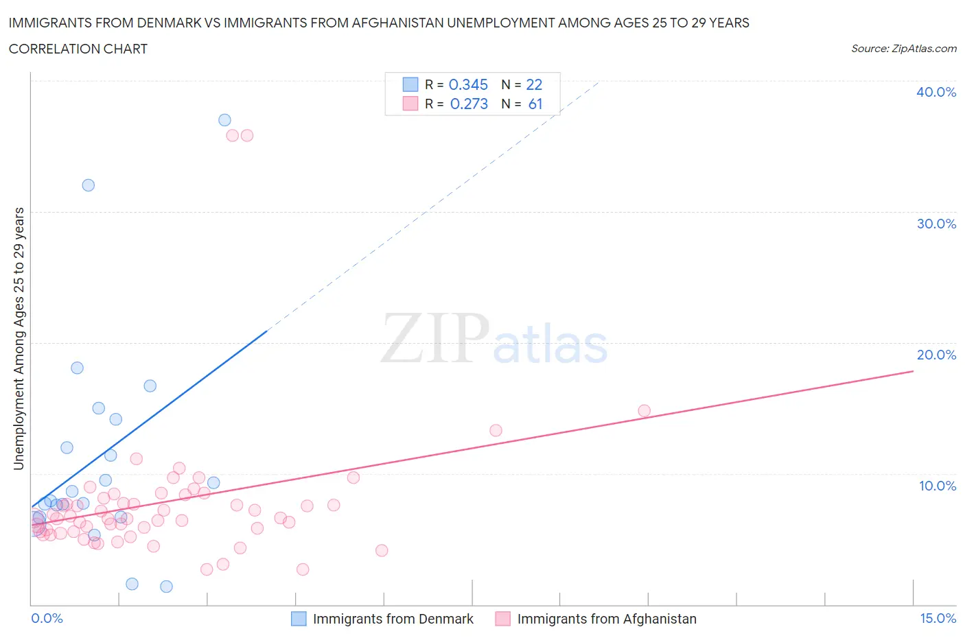 Immigrants from Denmark vs Immigrants from Afghanistan Unemployment Among Ages 25 to 29 years