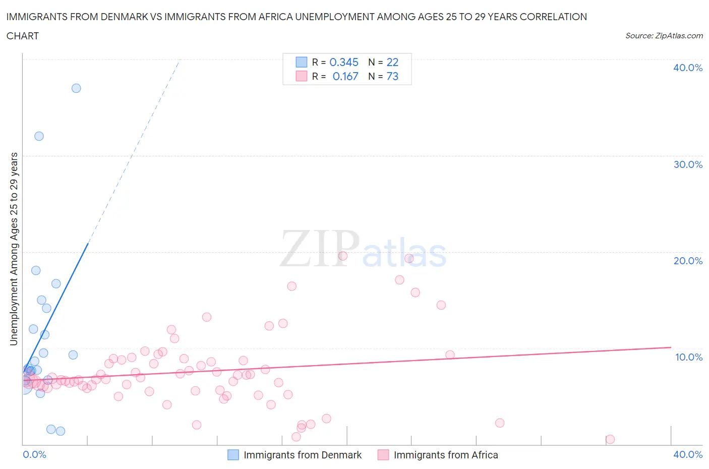 Immigrants from Denmark vs Immigrants from Africa Unemployment Among Ages 25 to 29 years