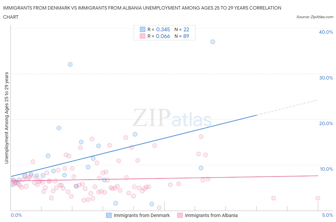 Immigrants from Denmark vs Immigrants from Albania Unemployment Among Ages 25 to 29 years