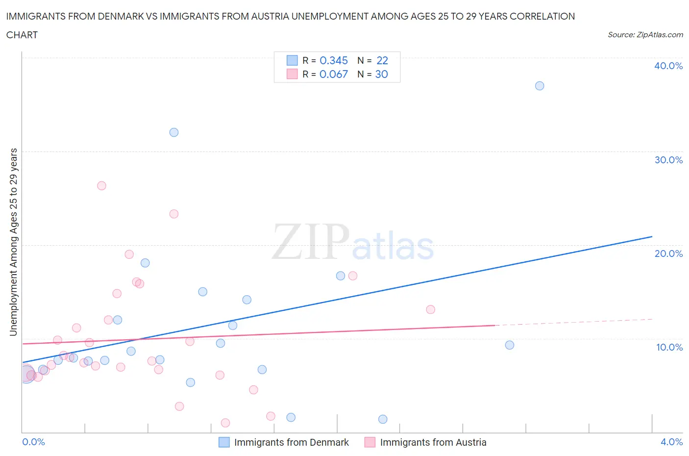 Immigrants from Denmark vs Immigrants from Austria Unemployment Among Ages 25 to 29 years