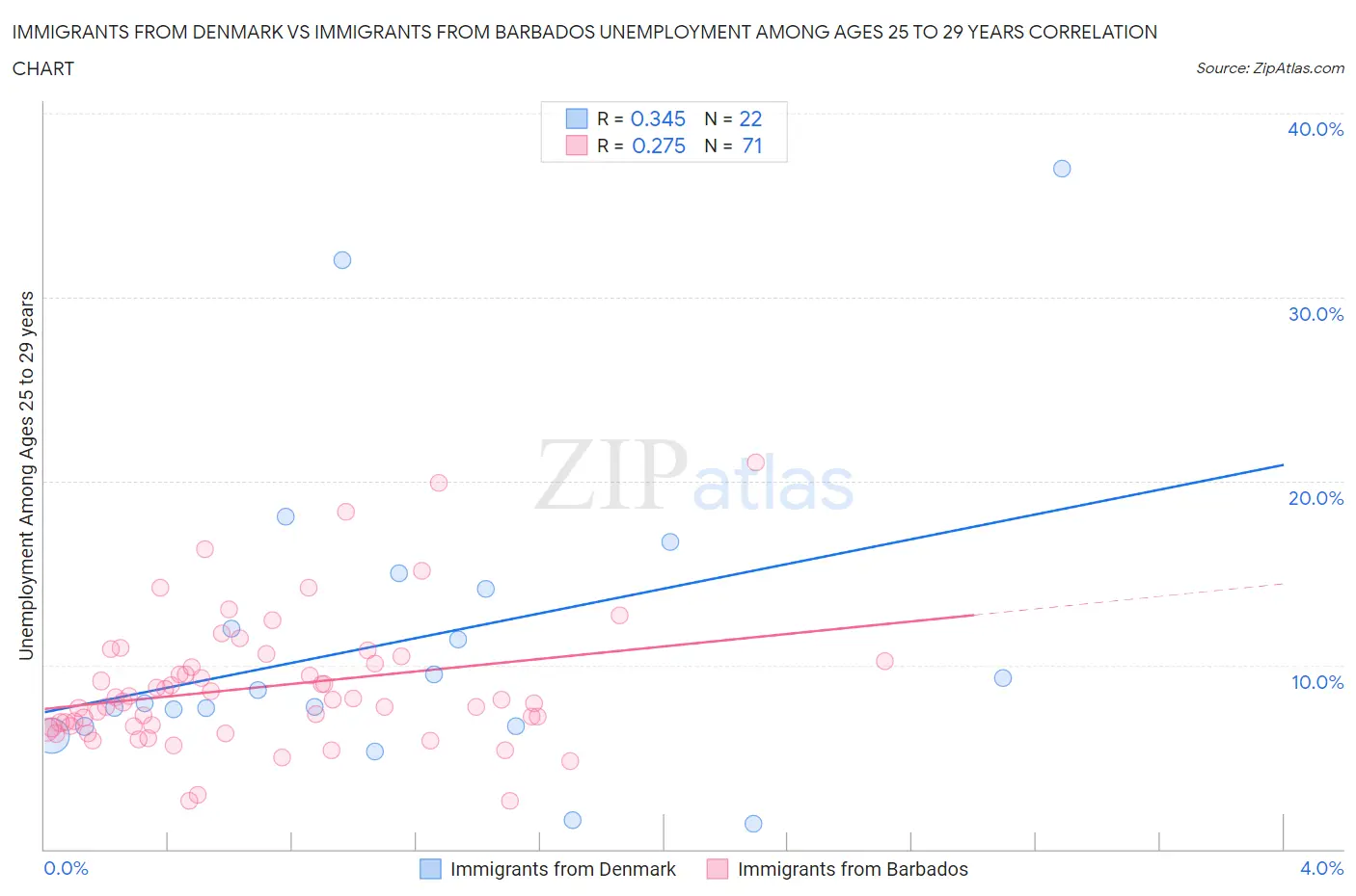 Immigrants from Denmark vs Immigrants from Barbados Unemployment Among Ages 25 to 29 years
