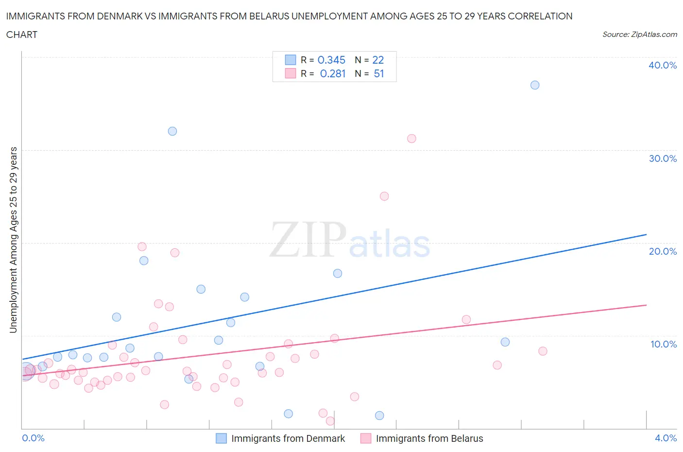 Immigrants from Denmark vs Immigrants from Belarus Unemployment Among Ages 25 to 29 years