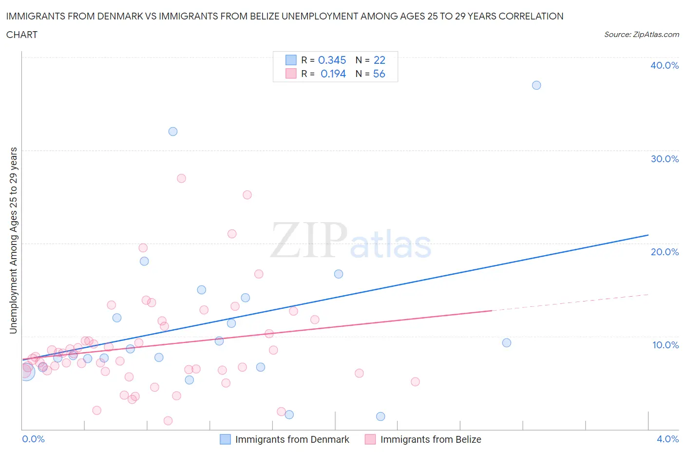 Immigrants from Denmark vs Immigrants from Belize Unemployment Among Ages 25 to 29 years