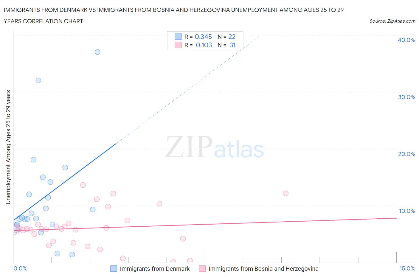 Immigrants from Denmark vs Immigrants from Bosnia and Herzegovina Unemployment Among Ages 25 to 29 years