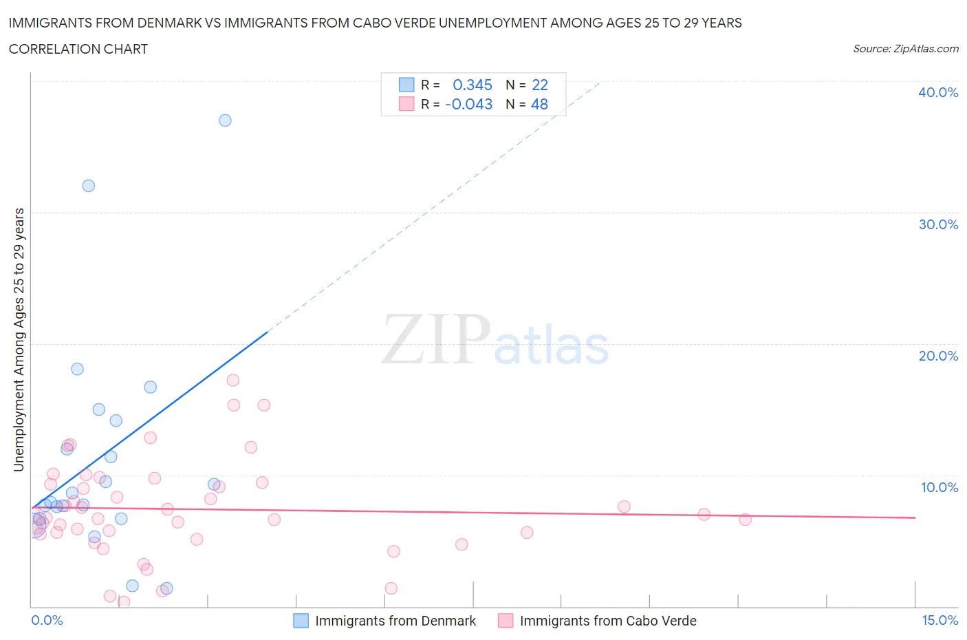 Immigrants from Denmark vs Immigrants from Cabo Verde Unemployment Among Ages 25 to 29 years