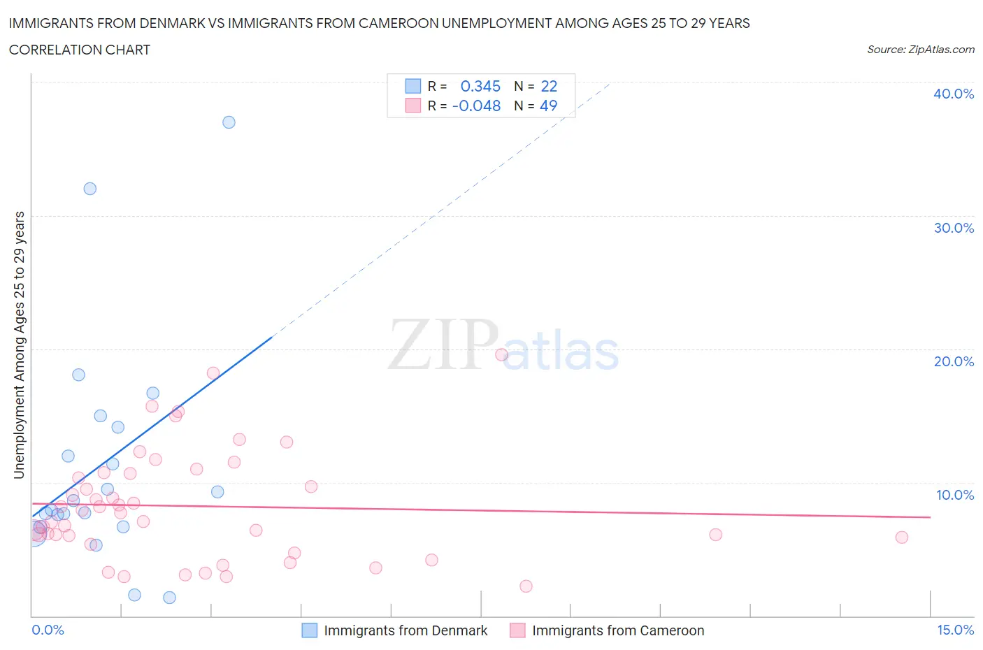 Immigrants from Denmark vs Immigrants from Cameroon Unemployment Among Ages 25 to 29 years