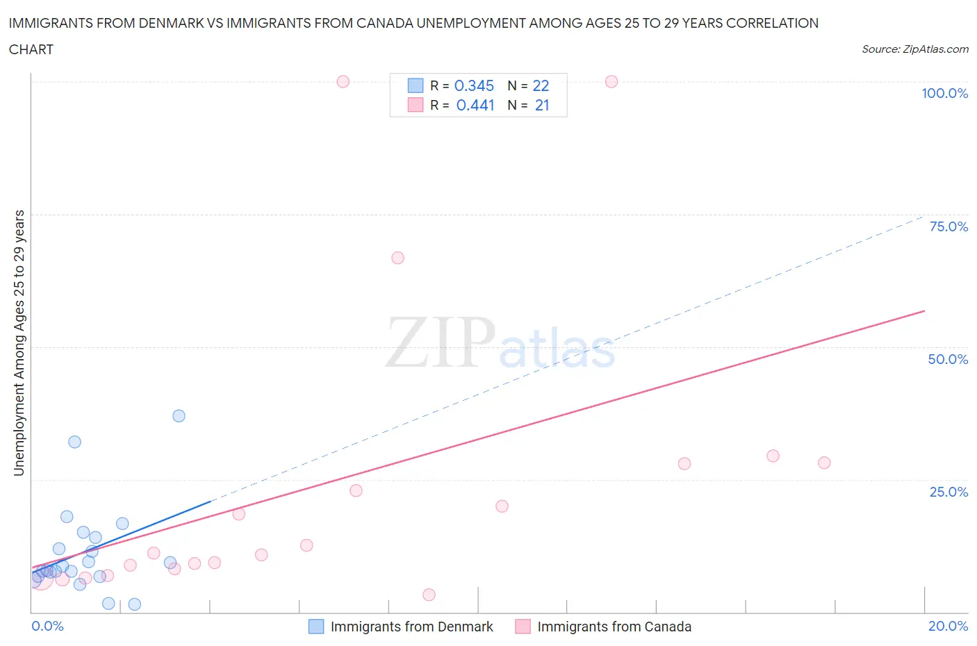 Immigrants from Denmark vs Immigrants from Canada Unemployment Among Ages 25 to 29 years