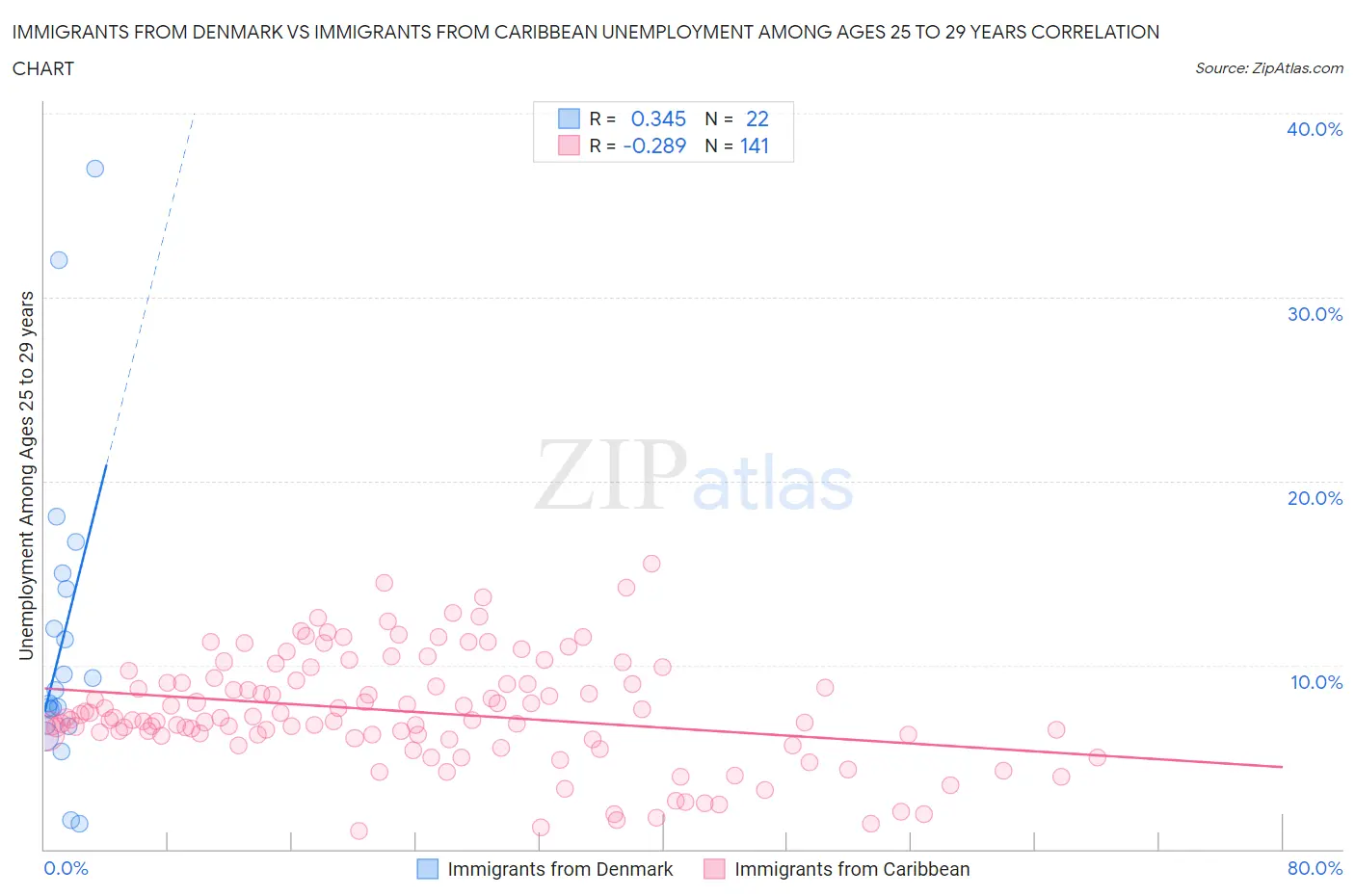Immigrants from Denmark vs Immigrants from Caribbean Unemployment Among Ages 25 to 29 years