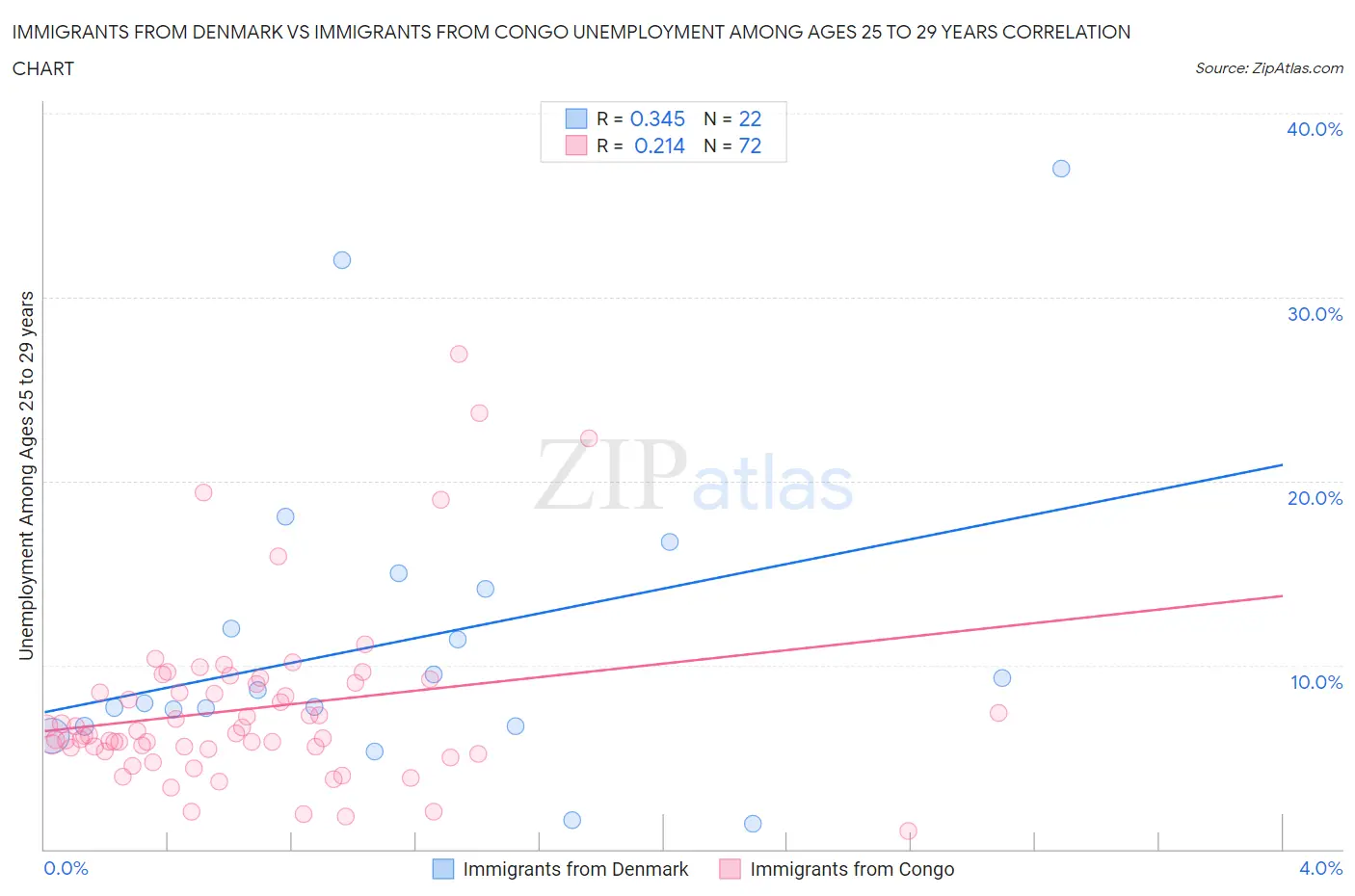 Immigrants from Denmark vs Immigrants from Congo Unemployment Among Ages 25 to 29 years