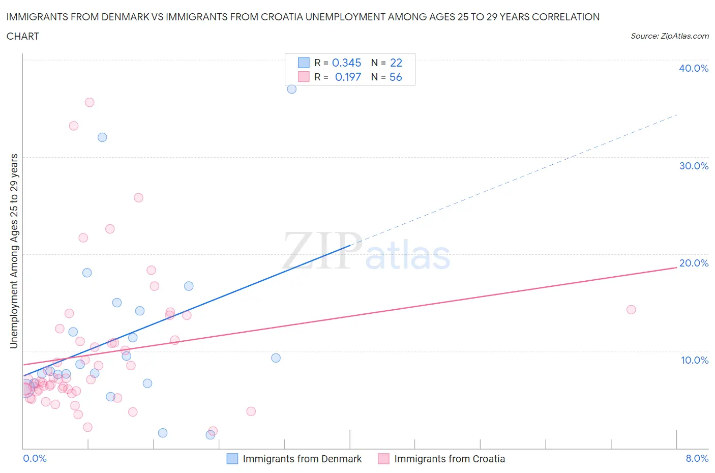 Immigrants from Denmark vs Immigrants from Croatia Unemployment Among Ages 25 to 29 years