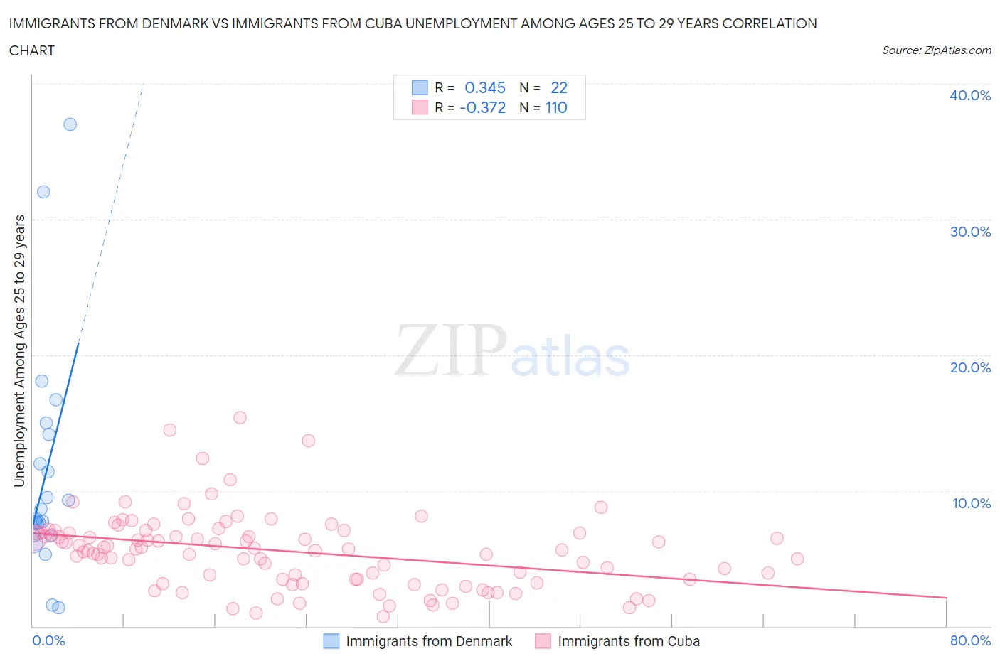 Immigrants from Denmark vs Immigrants from Cuba Unemployment Among Ages 25 to 29 years