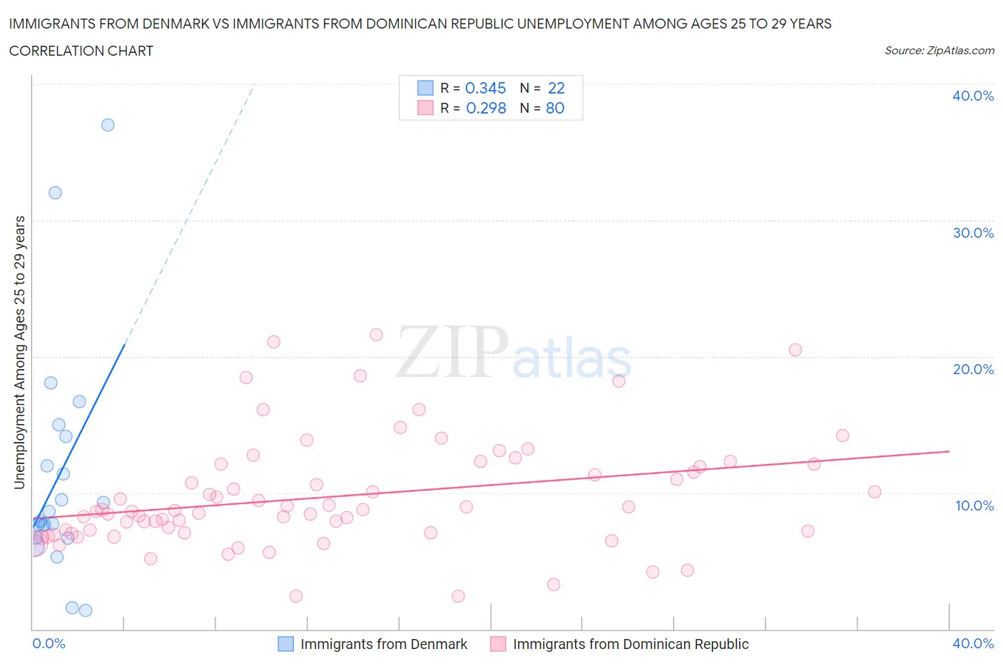 Immigrants from Denmark vs Immigrants from Dominican Republic Unemployment Among Ages 25 to 29 years