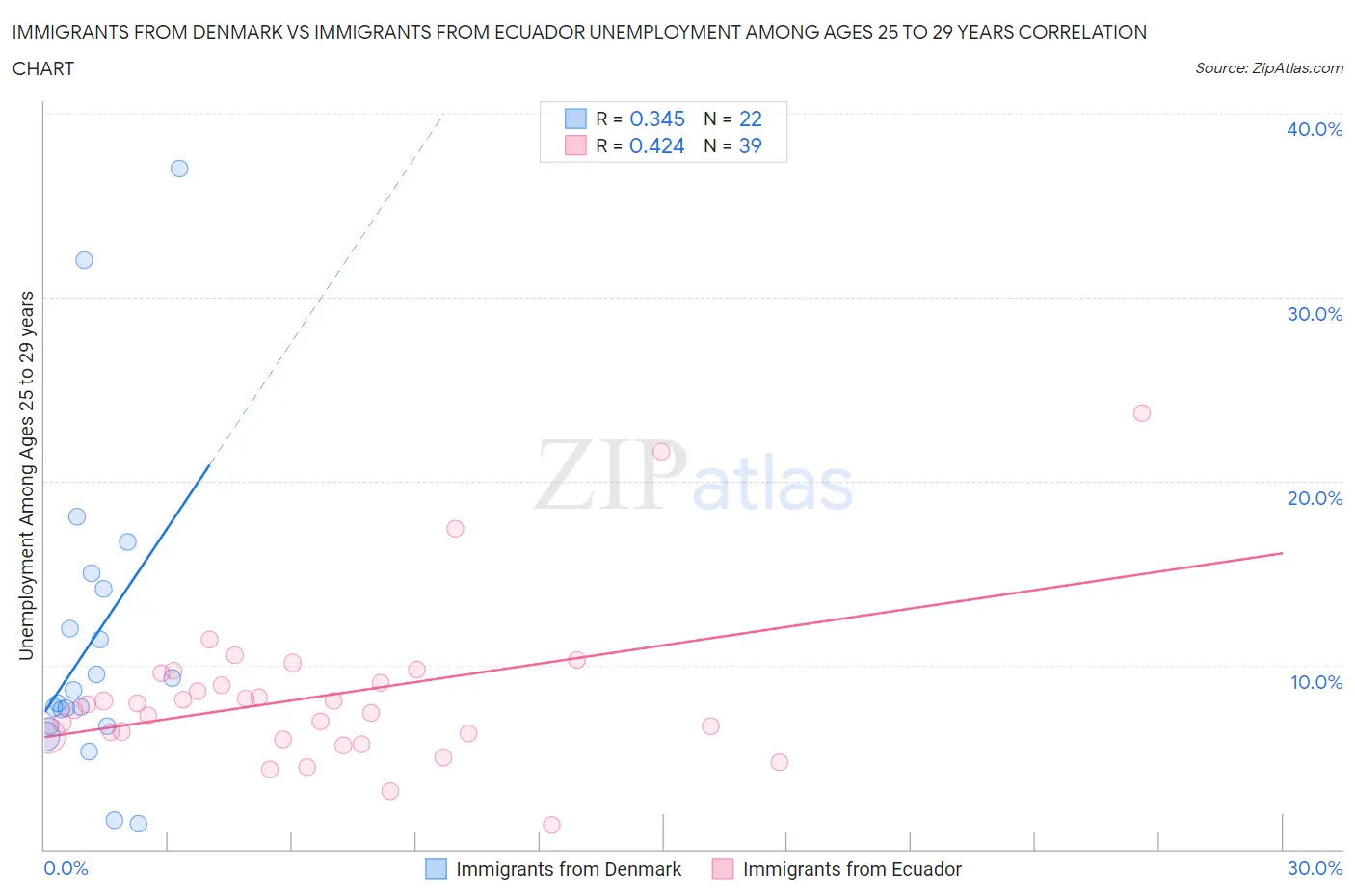 Immigrants from Denmark vs Immigrants from Ecuador Unemployment Among Ages 25 to 29 years