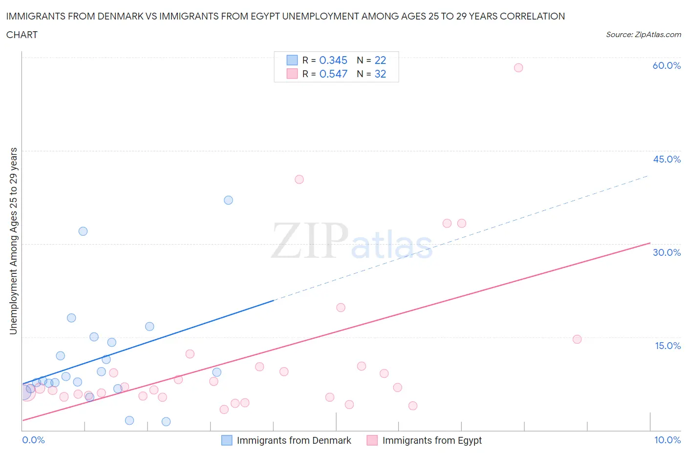 Immigrants from Denmark vs Immigrants from Egypt Unemployment Among Ages 25 to 29 years