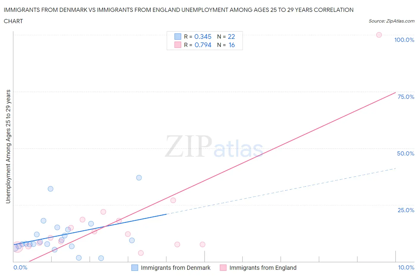 Immigrants from Denmark vs Immigrants from England Unemployment Among Ages 25 to 29 years