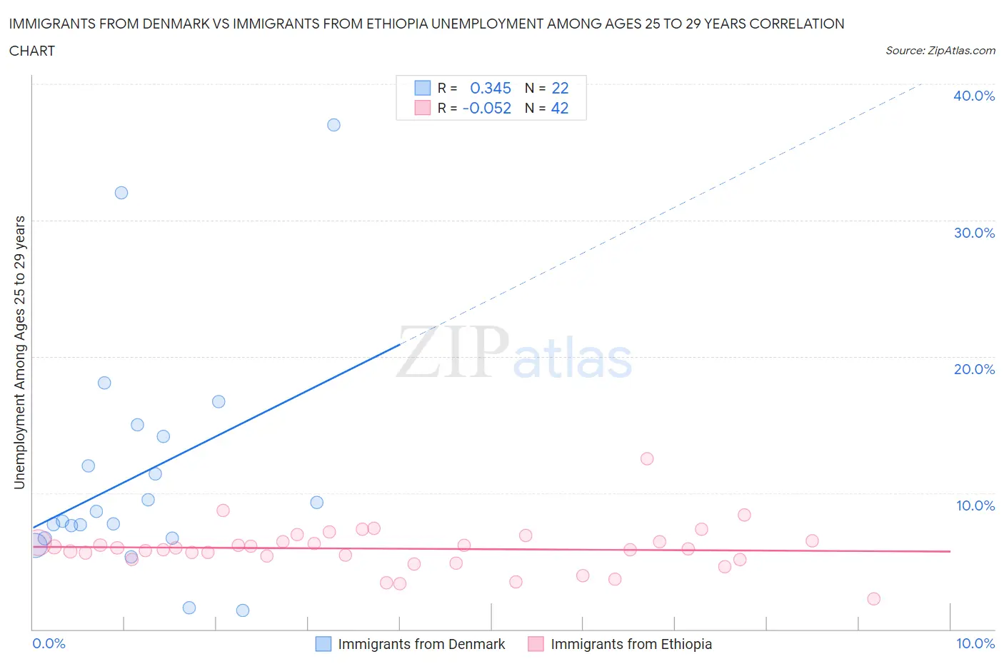 Immigrants from Denmark vs Immigrants from Ethiopia Unemployment Among Ages 25 to 29 years