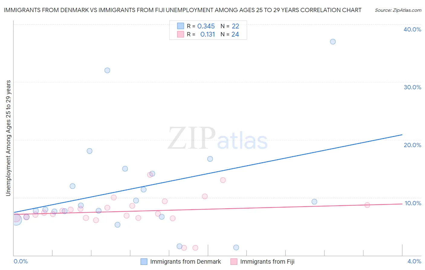 Immigrants from Denmark vs Immigrants from Fiji Unemployment Among Ages 25 to 29 years