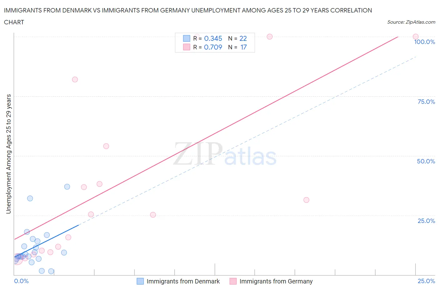 Immigrants from Denmark vs Immigrants from Germany Unemployment Among Ages 25 to 29 years
