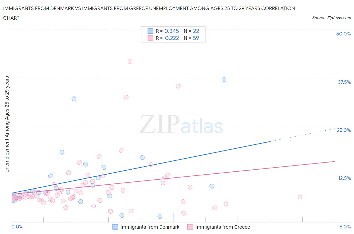 Immigrants from Denmark vs Immigrants from Greece Unemployment Among Ages 25 to 29 years