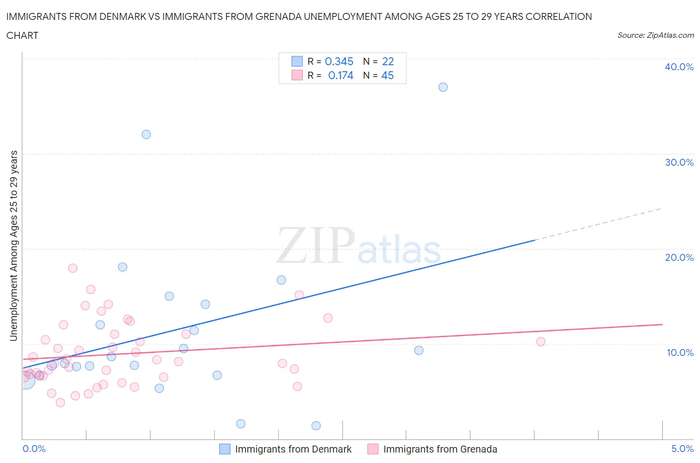 Immigrants from Denmark vs Immigrants from Grenada Unemployment Among Ages 25 to 29 years
