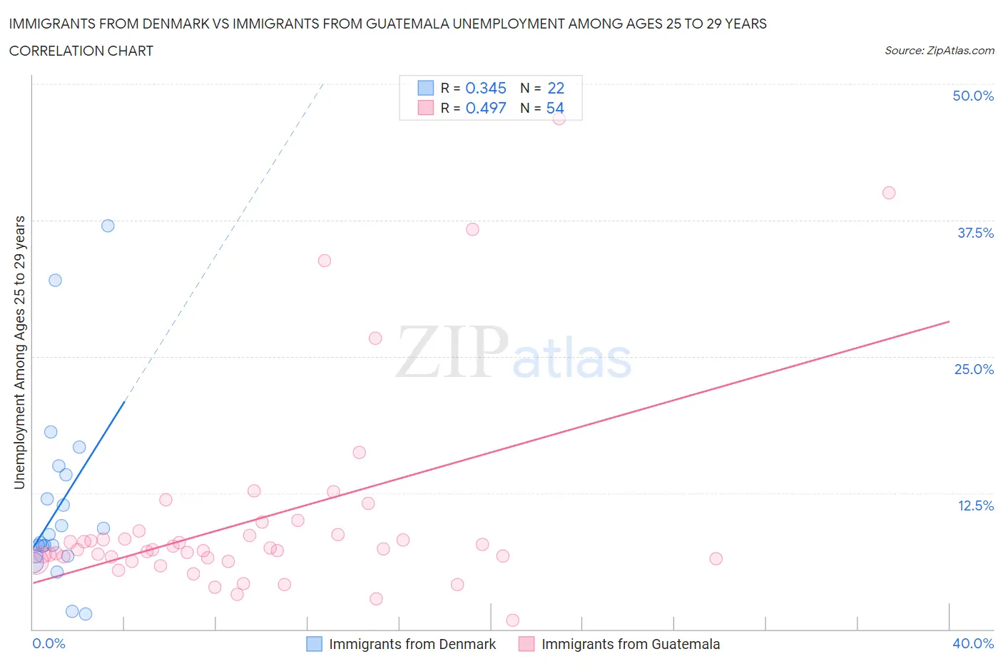 Immigrants from Denmark vs Immigrants from Guatemala Unemployment Among Ages 25 to 29 years