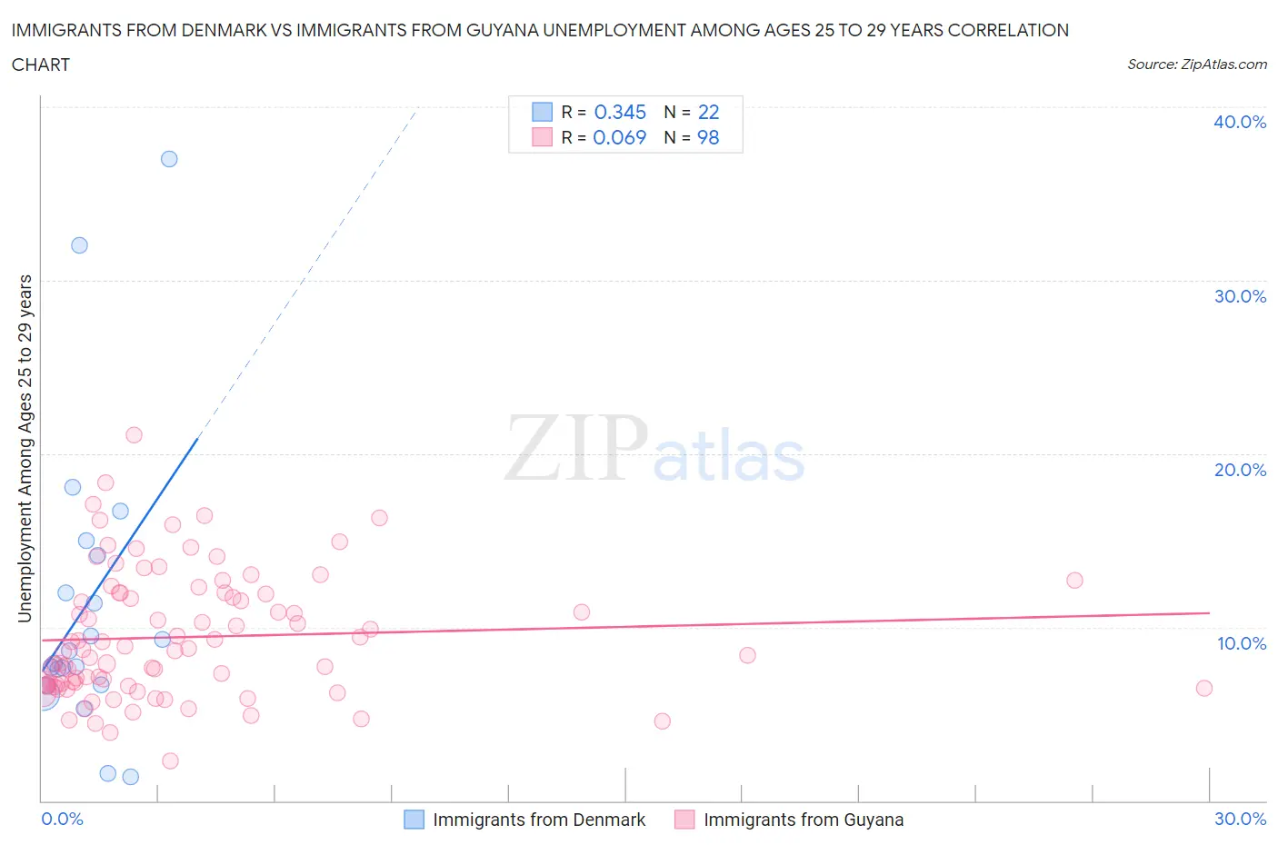 Immigrants from Denmark vs Immigrants from Guyana Unemployment Among Ages 25 to 29 years