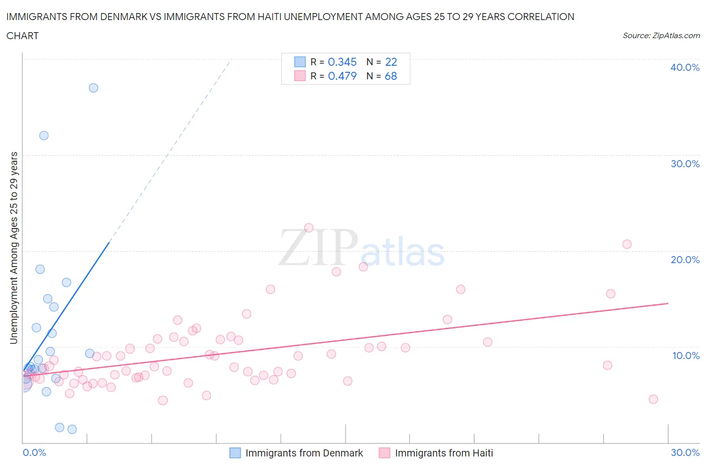 Immigrants from Denmark vs Immigrants from Haiti Unemployment Among Ages 25 to 29 years