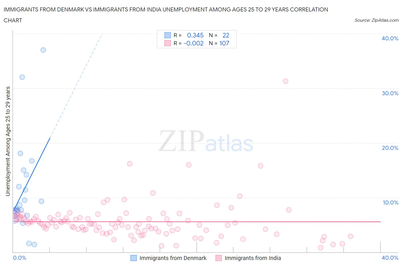 Immigrants from Denmark vs Immigrants from India Unemployment Among Ages 25 to 29 years