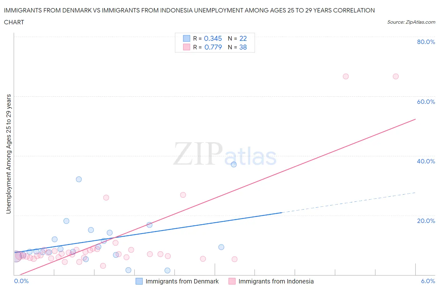 Immigrants from Denmark vs Immigrants from Indonesia Unemployment Among Ages 25 to 29 years