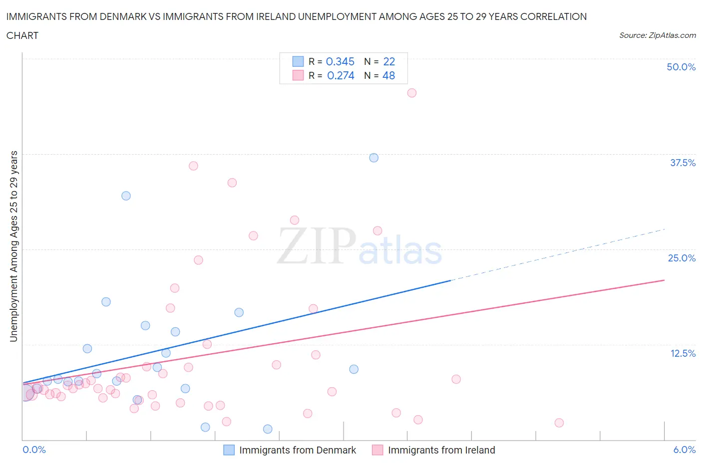 Immigrants from Denmark vs Immigrants from Ireland Unemployment Among Ages 25 to 29 years