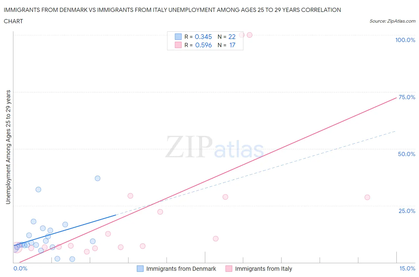Immigrants from Denmark vs Immigrants from Italy Unemployment Among Ages 25 to 29 years