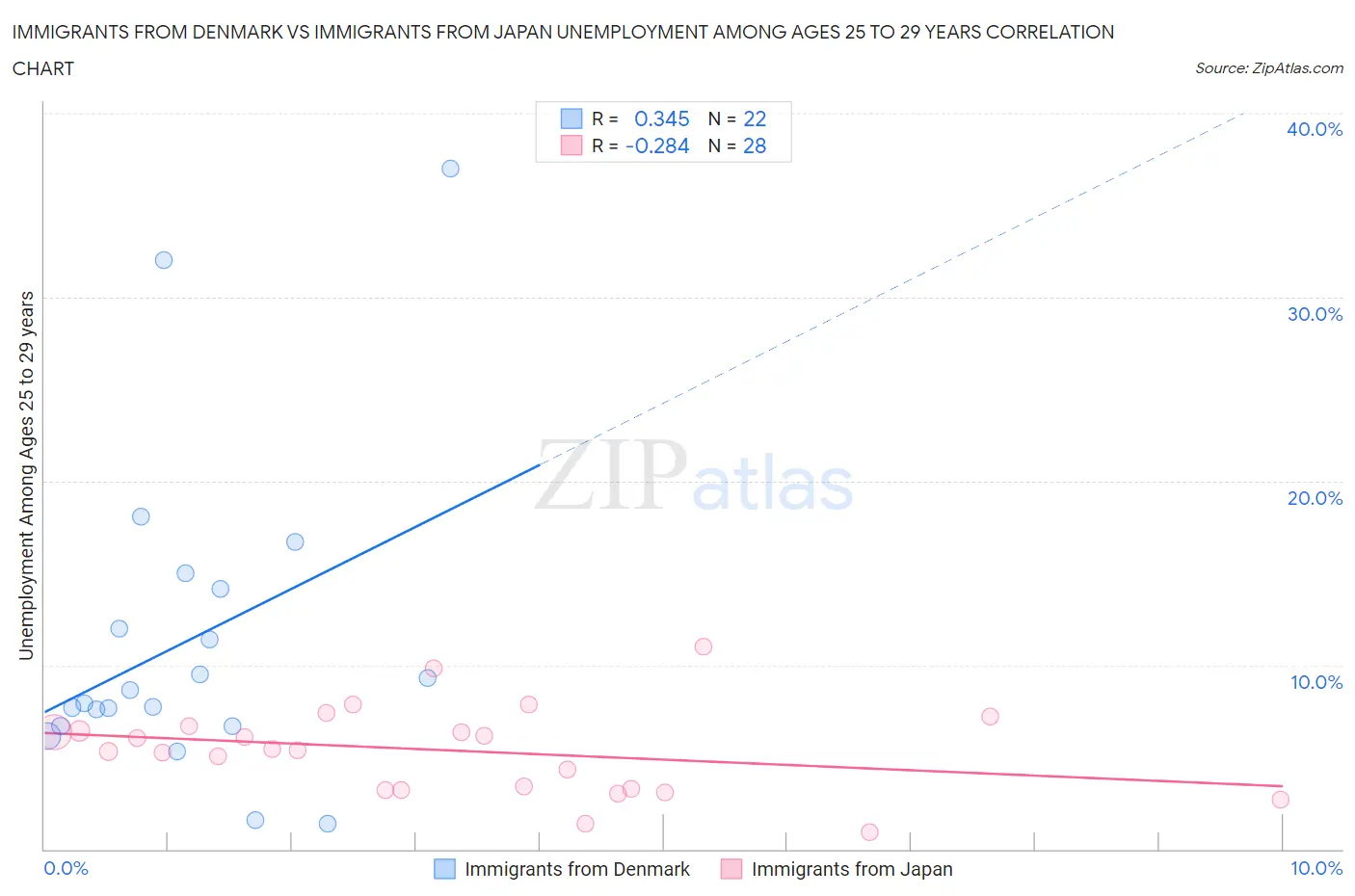 Immigrants from Denmark vs Immigrants from Japan Unemployment Among Ages 25 to 29 years