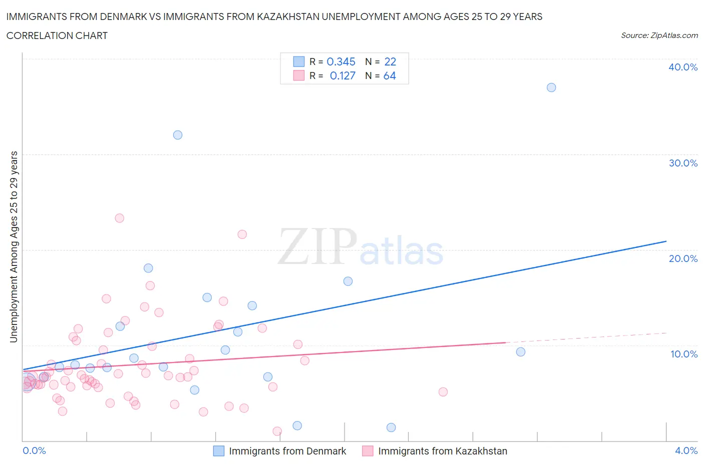 Immigrants from Denmark vs Immigrants from Kazakhstan Unemployment Among Ages 25 to 29 years