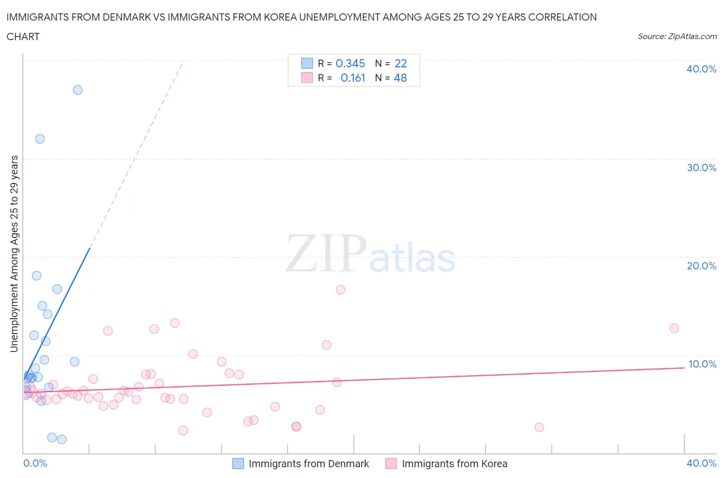Immigrants from Denmark vs Immigrants from Korea Unemployment Among Ages 25 to 29 years