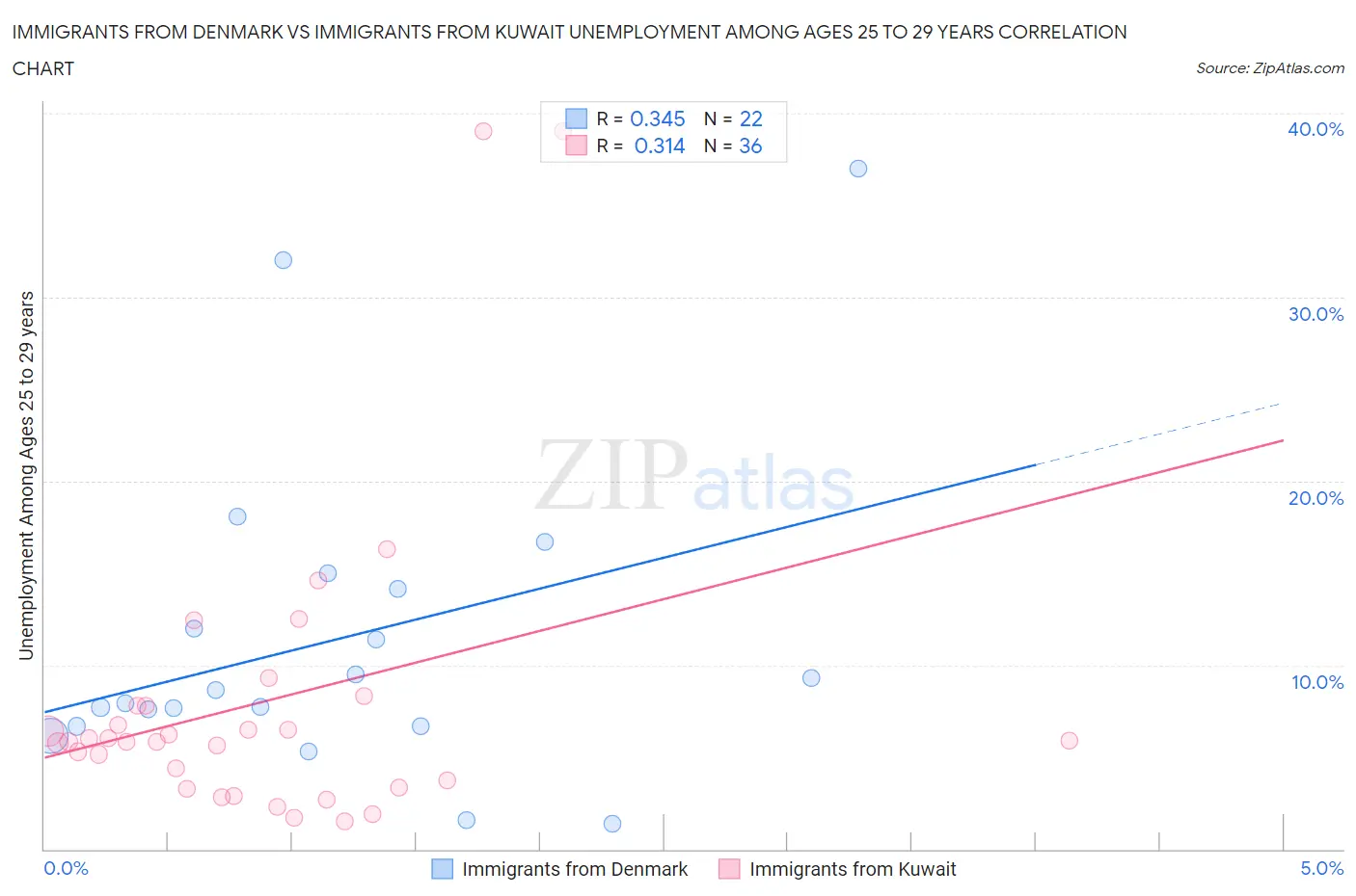 Immigrants from Denmark vs Immigrants from Kuwait Unemployment Among Ages 25 to 29 years