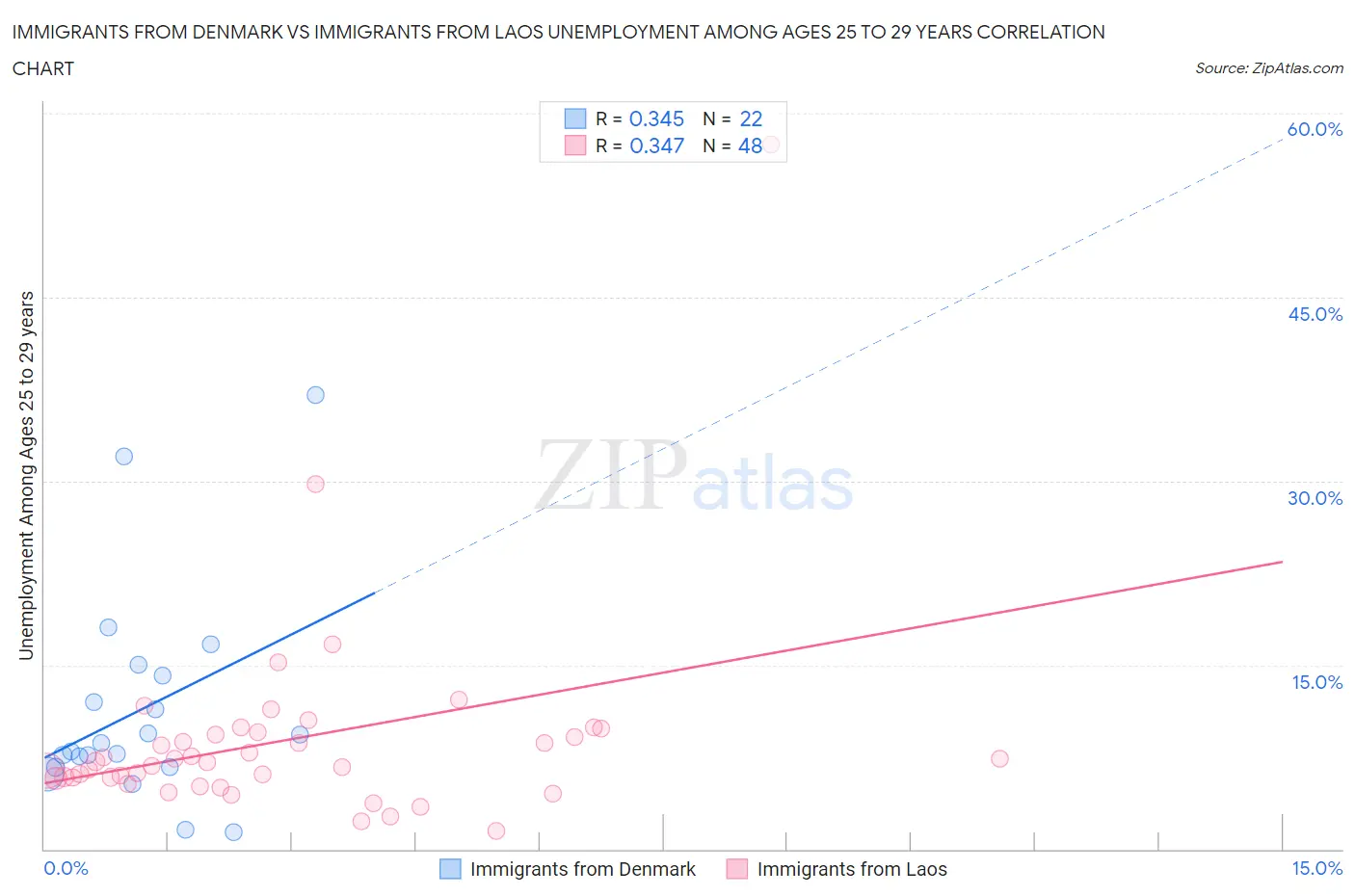 Immigrants from Denmark vs Immigrants from Laos Unemployment Among Ages 25 to 29 years