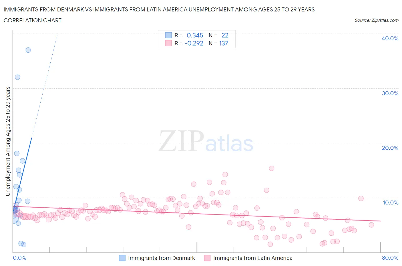 Immigrants from Denmark vs Immigrants from Latin America Unemployment Among Ages 25 to 29 years
